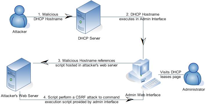 dhcp client simulation software